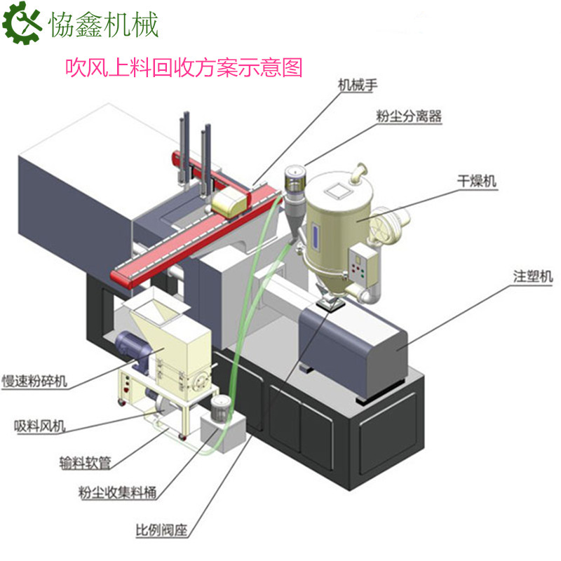 机边粉碎回收系统案列